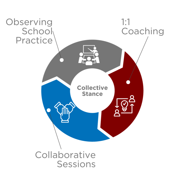 NCS Principal Coaching Process